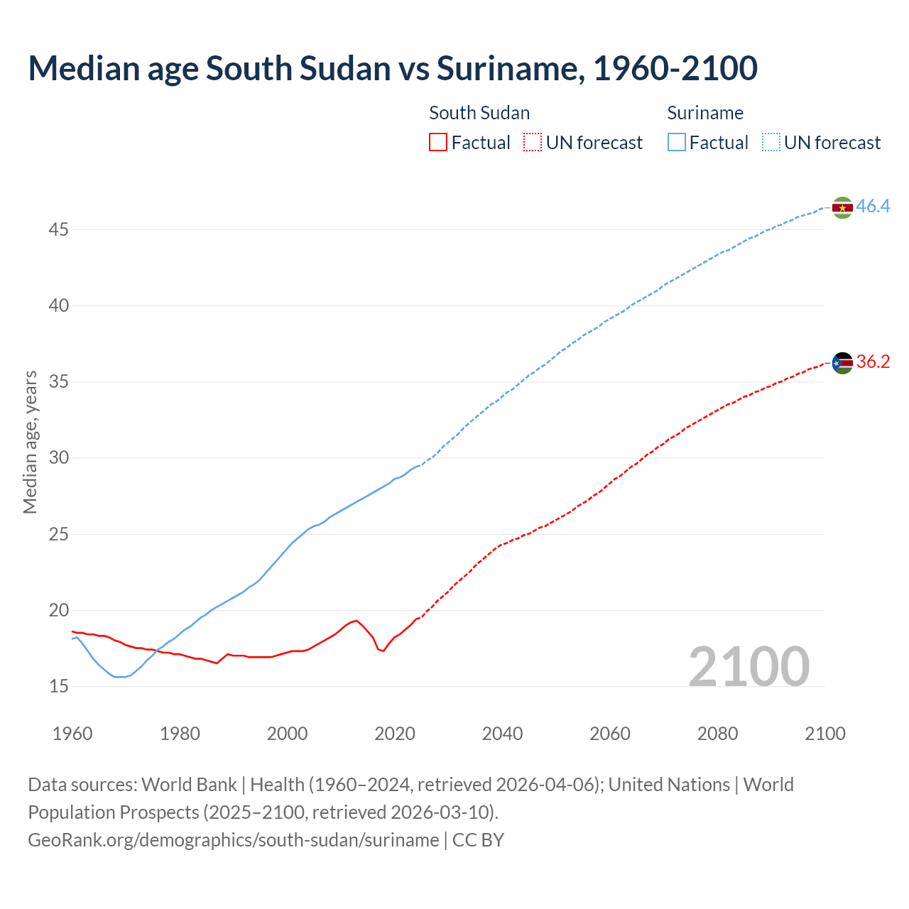 Demographics