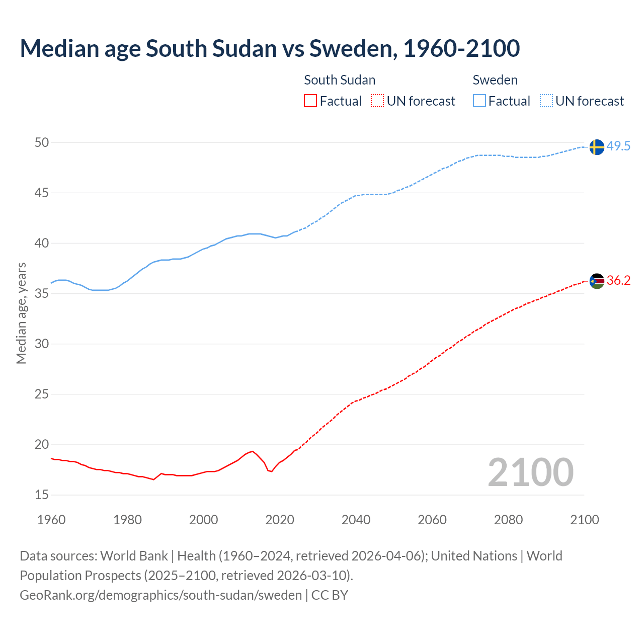 Demographics