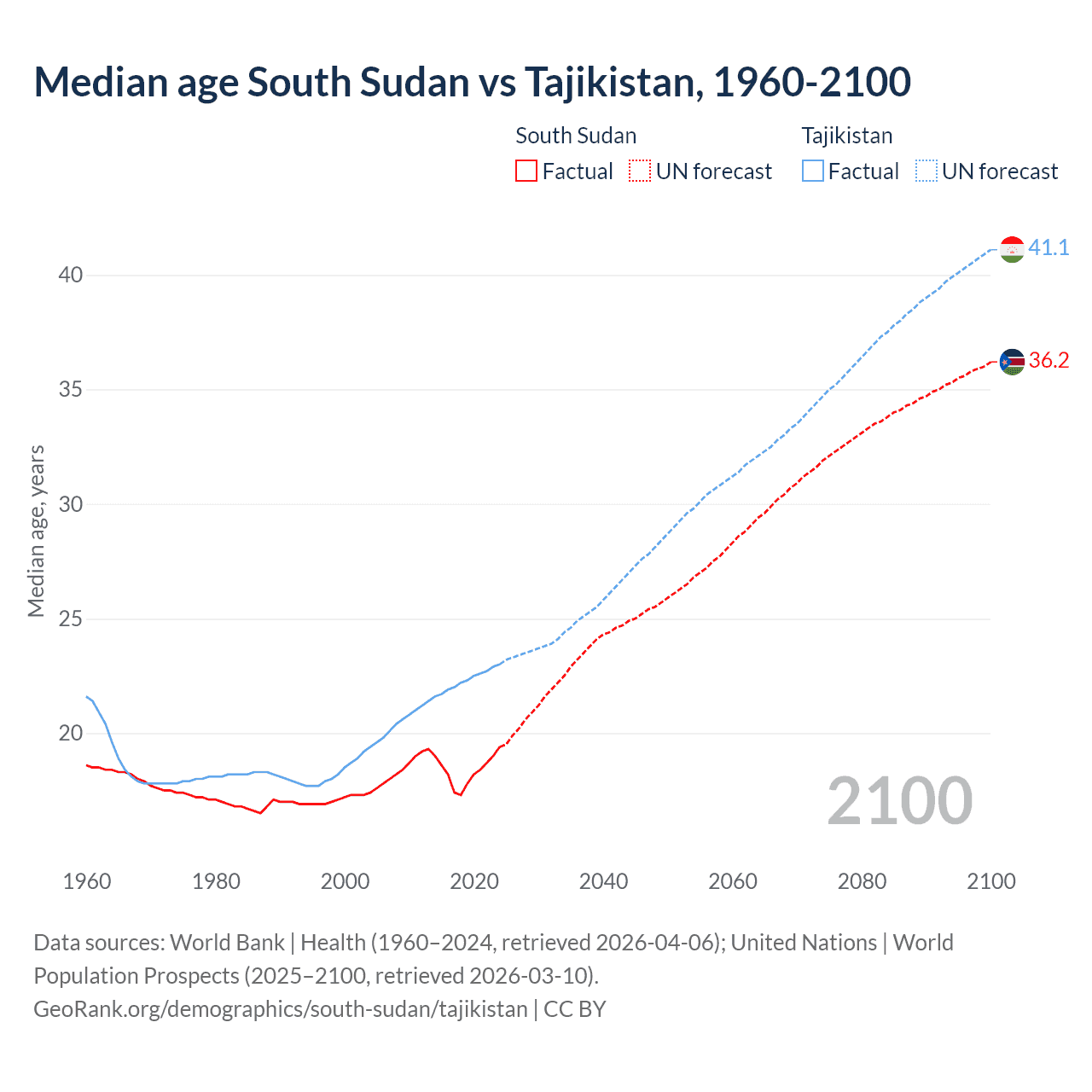 Demographics