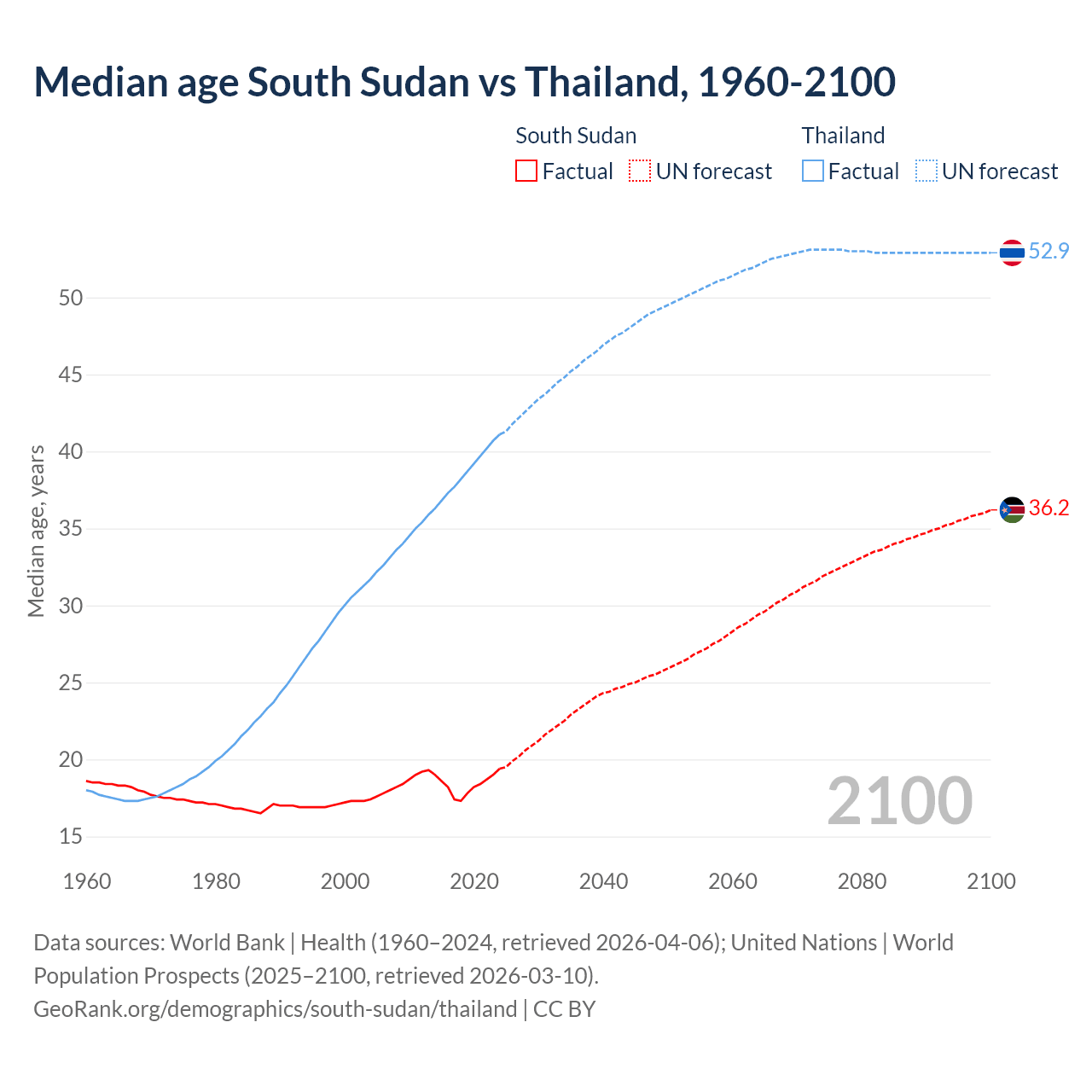 Demographics