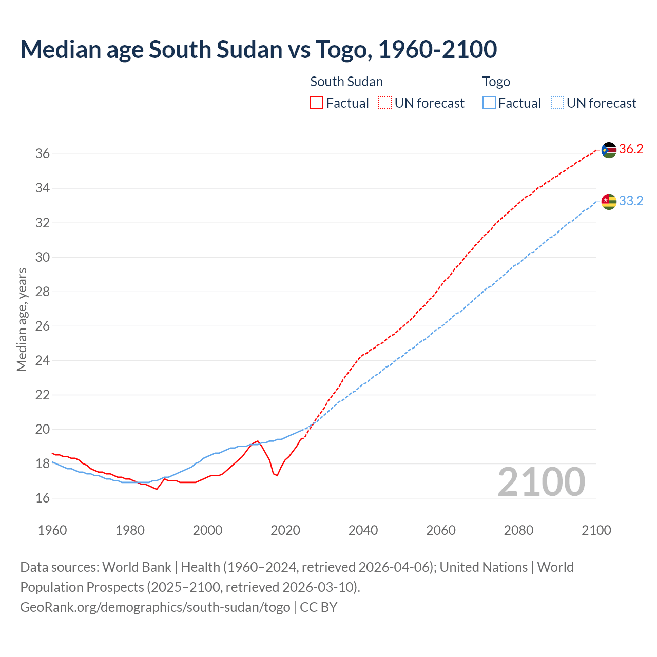 Demographics