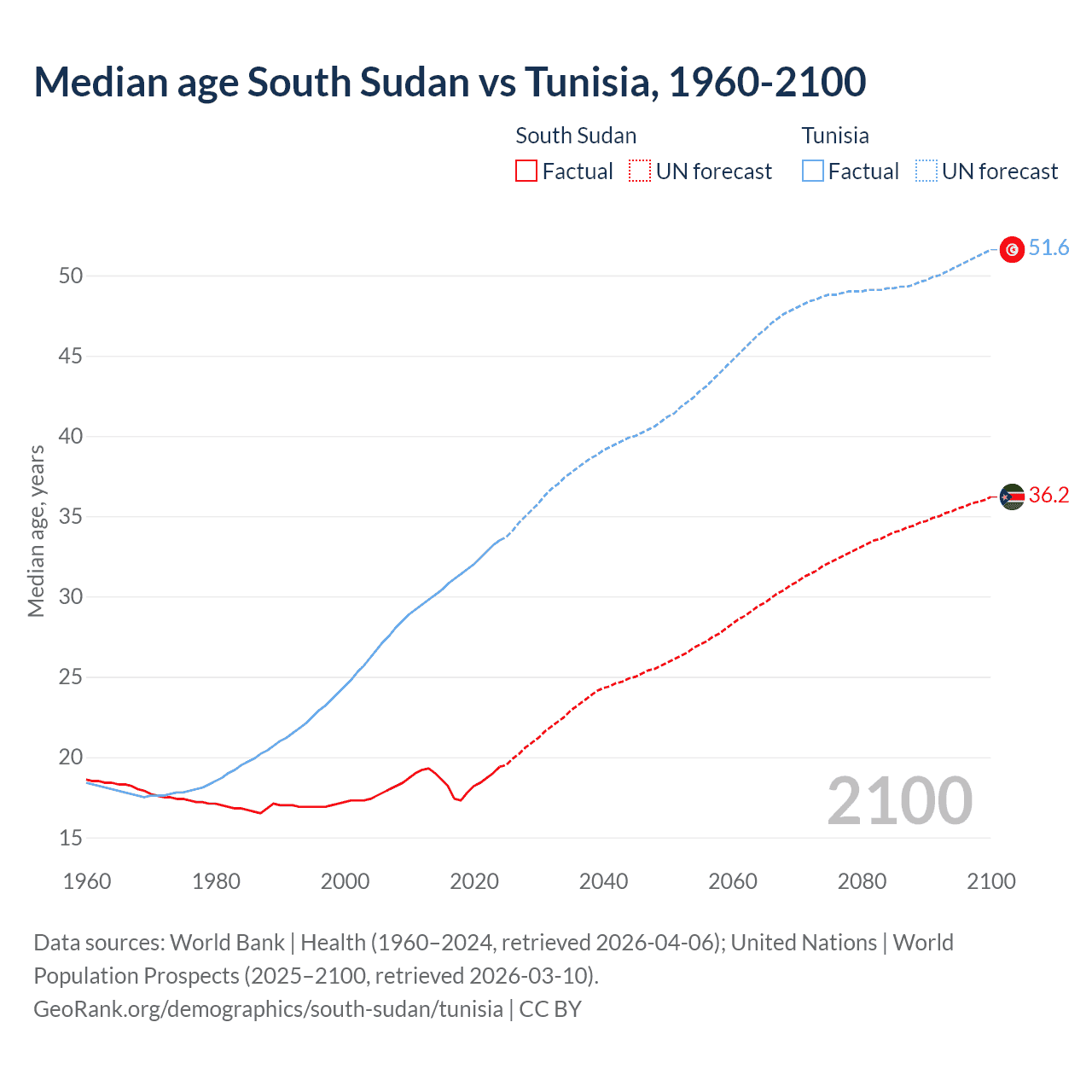 Demographics