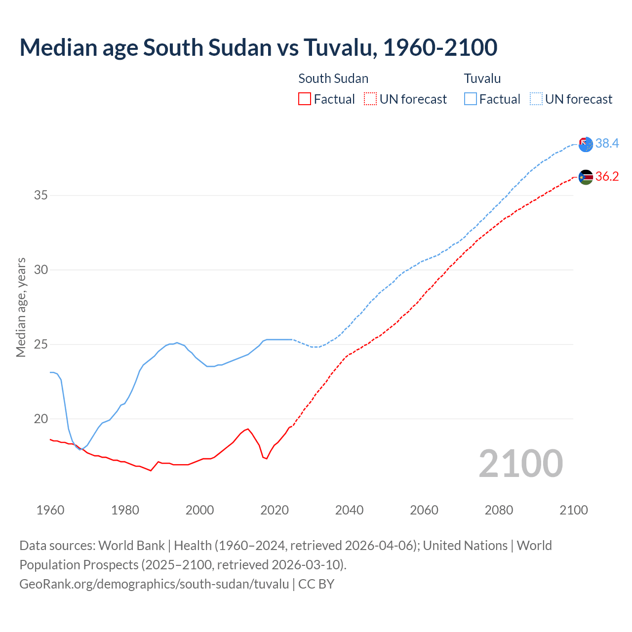 Demographics