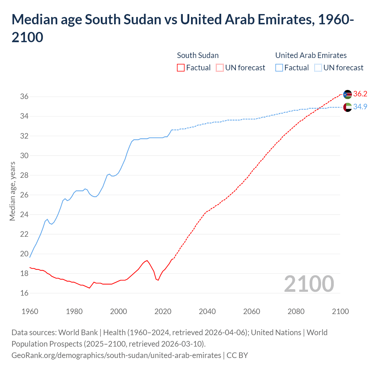 Demographics