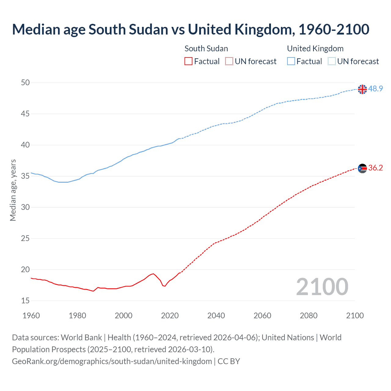 Demographics