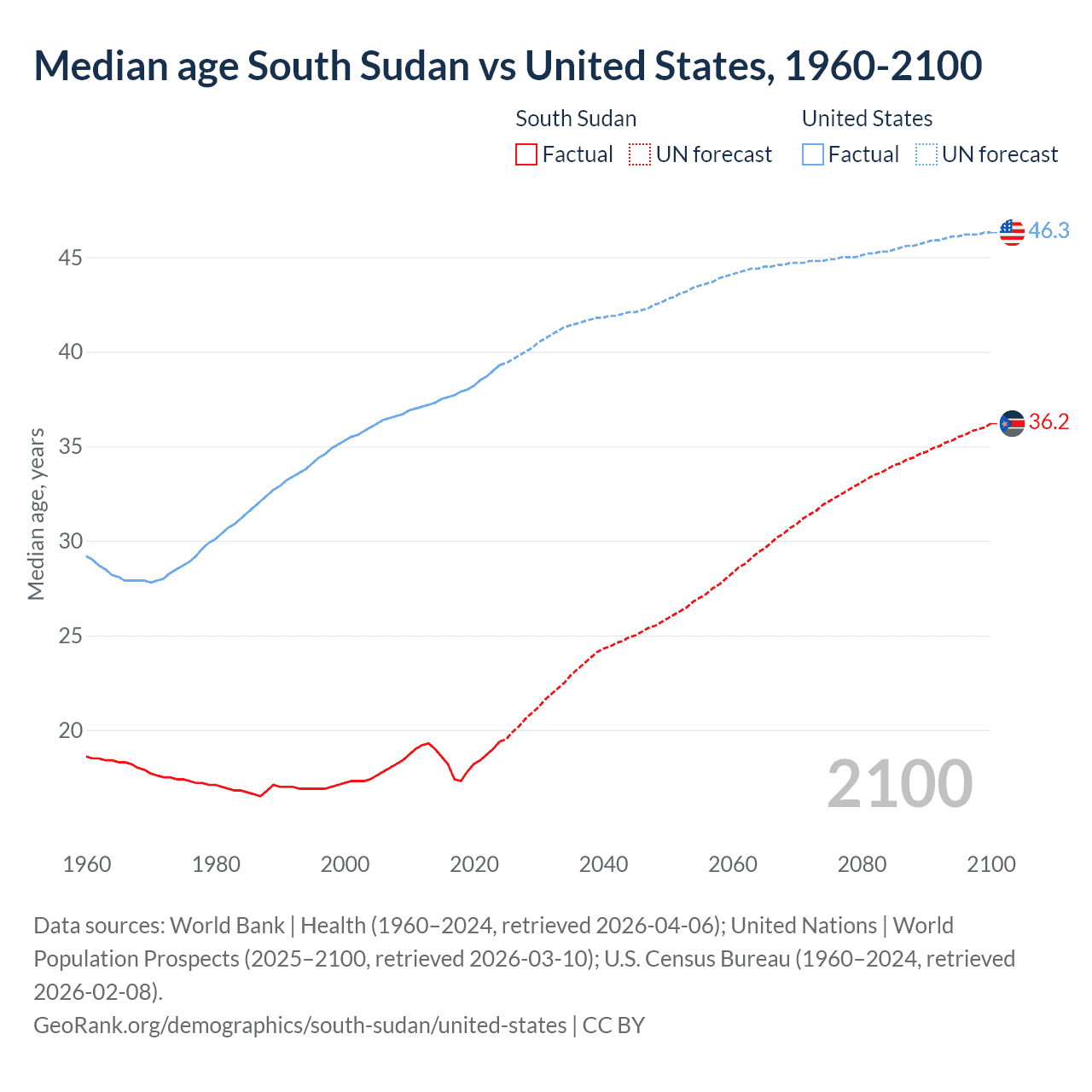 Demographics