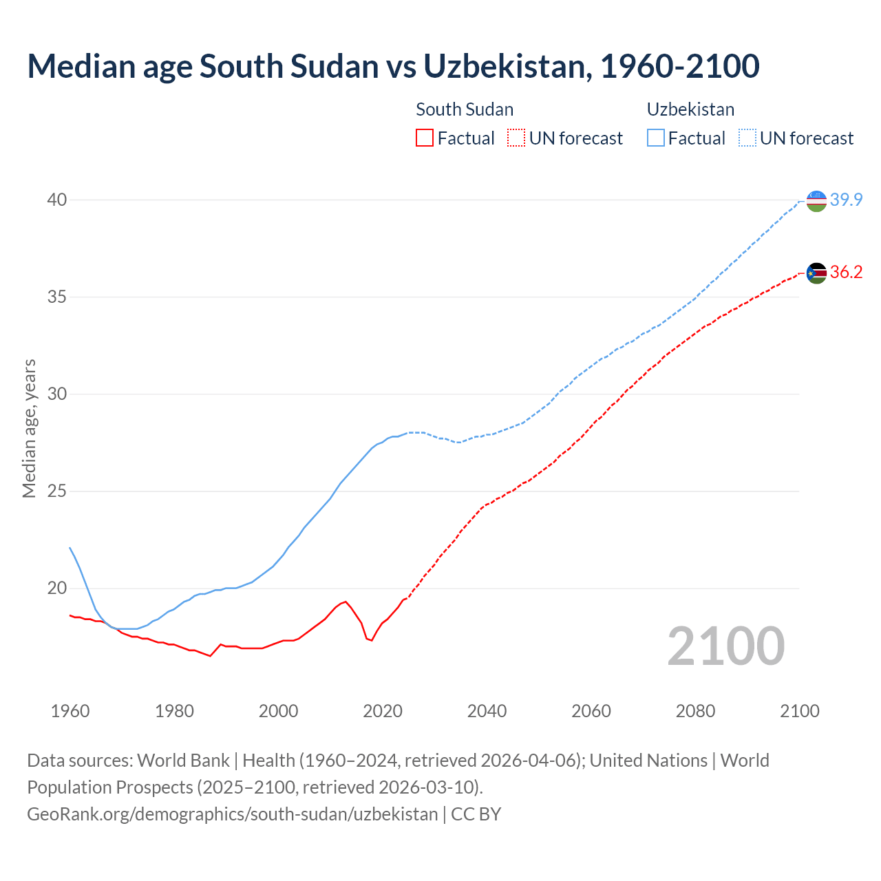 Demographics