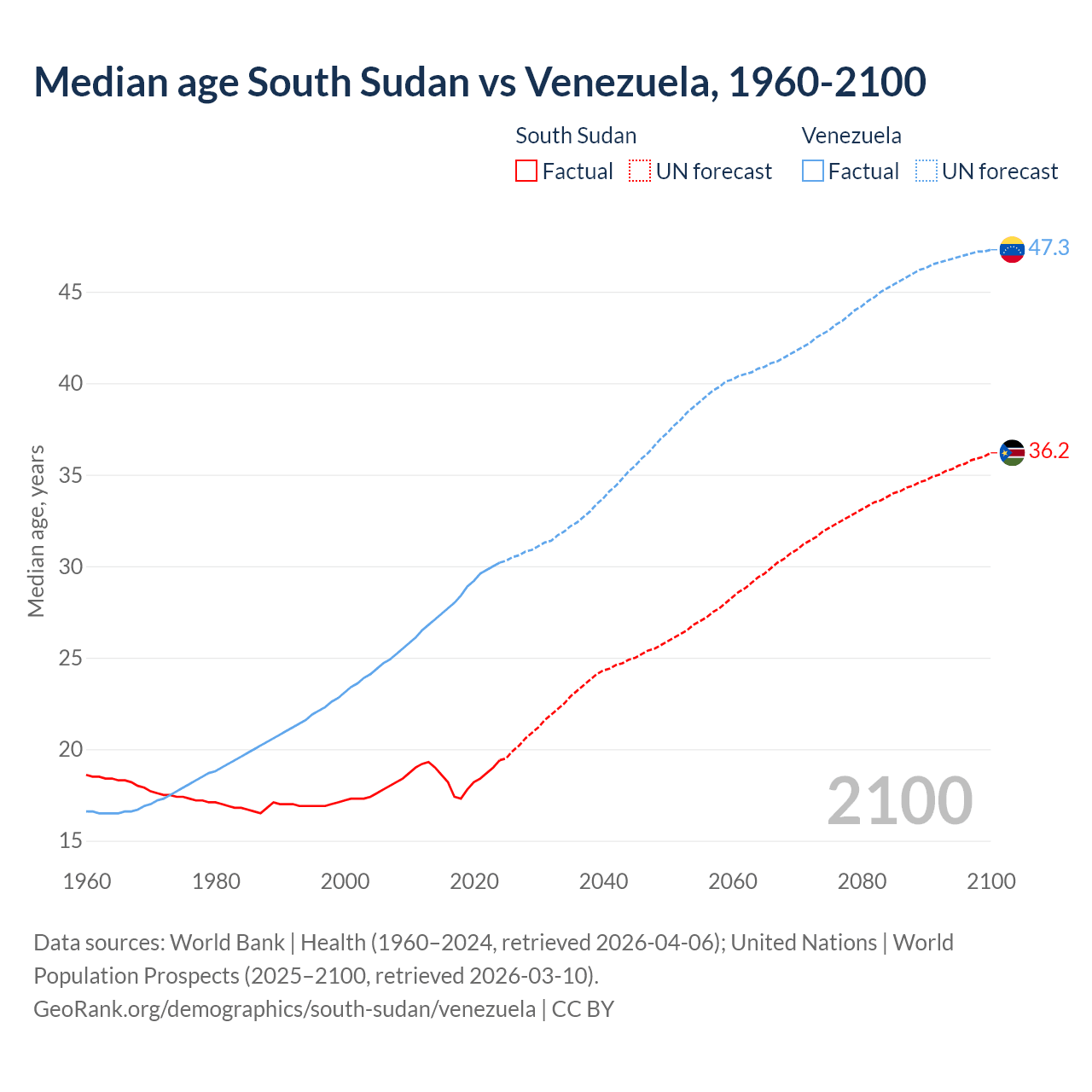 Demographics