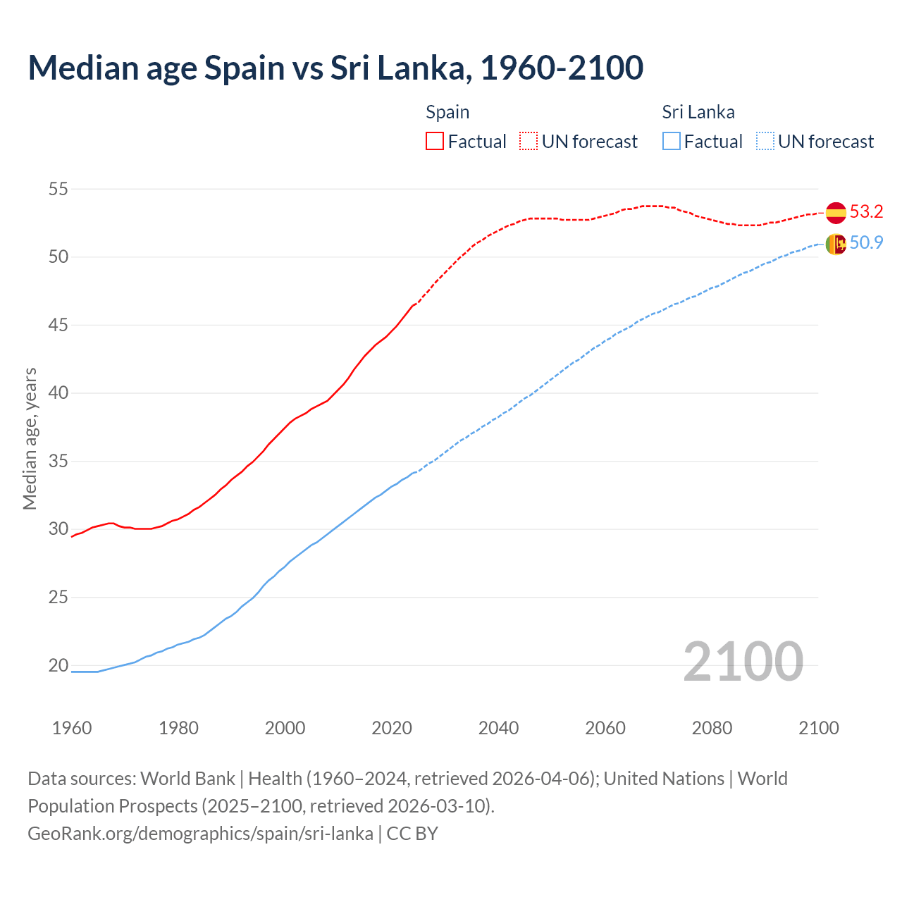 Demographics