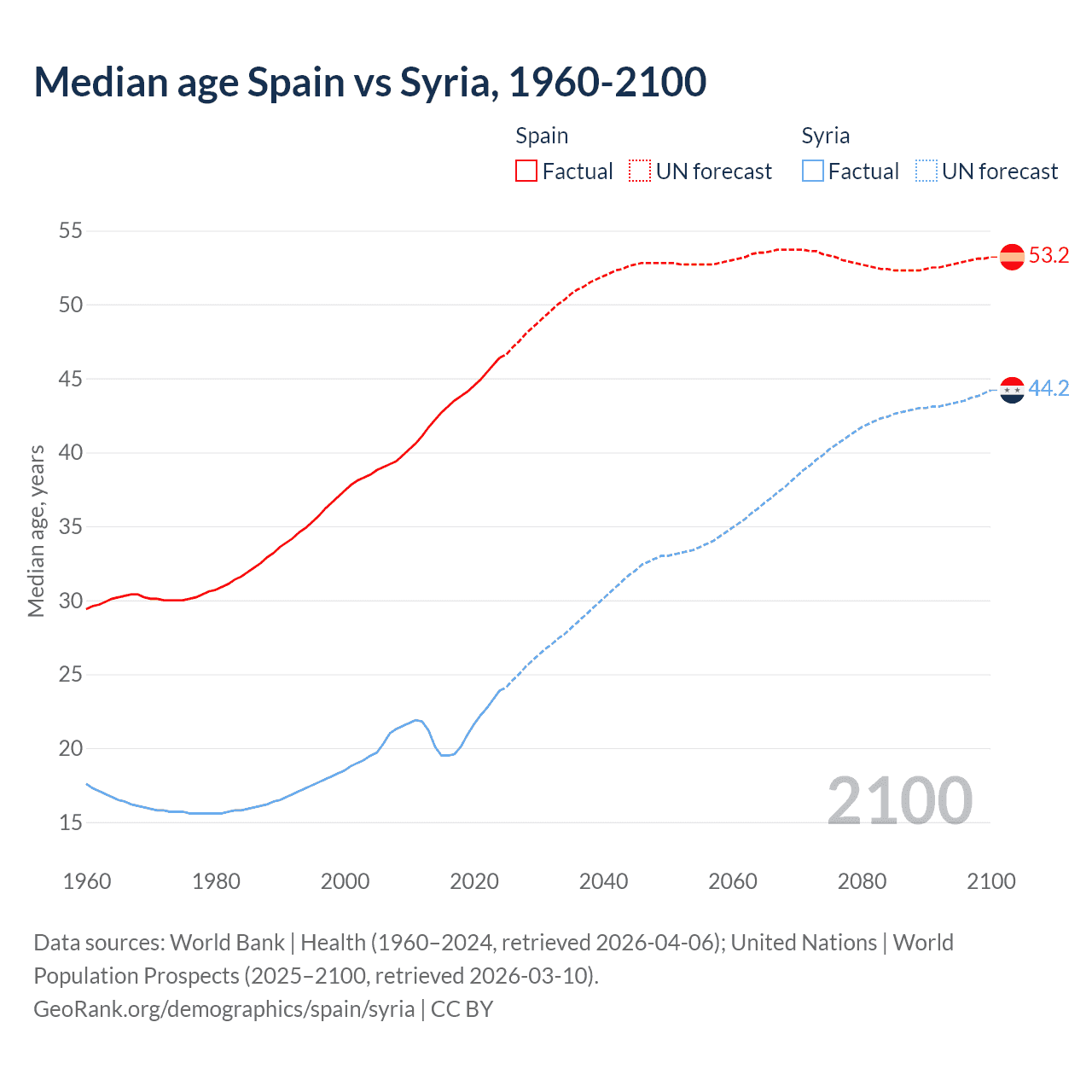 Demographics