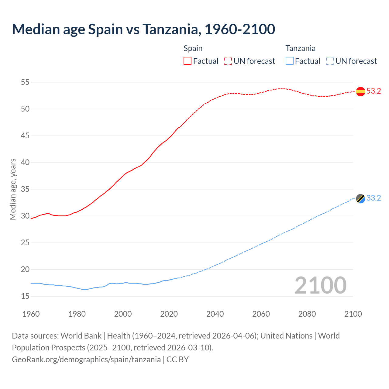 Demographics