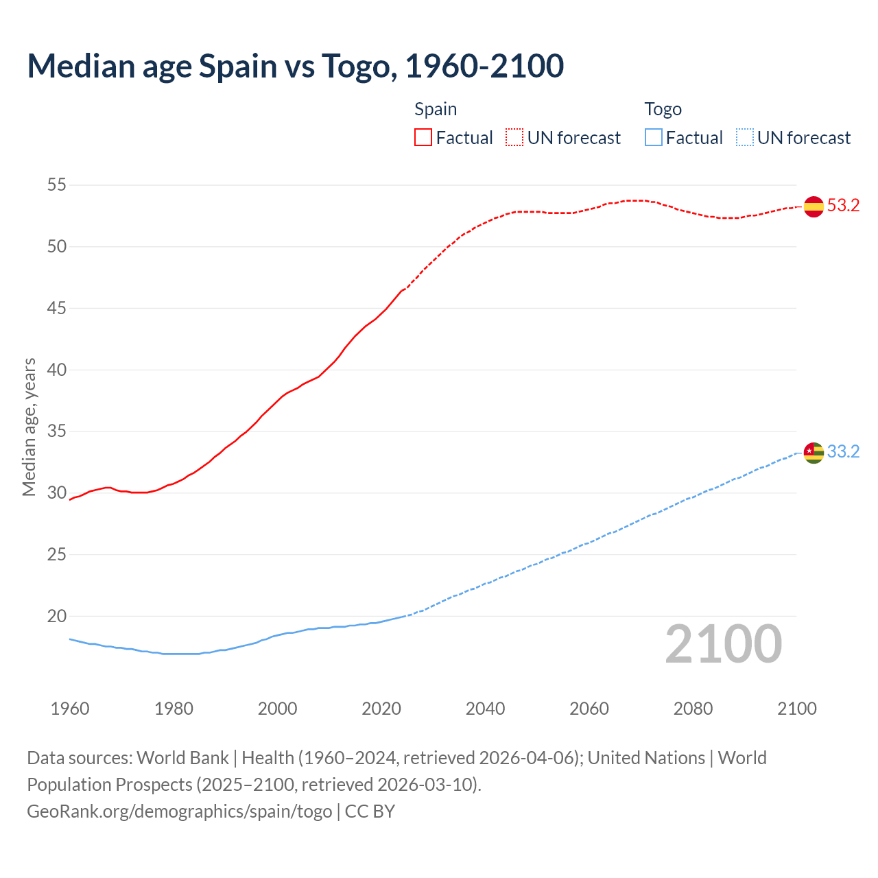 Demographics