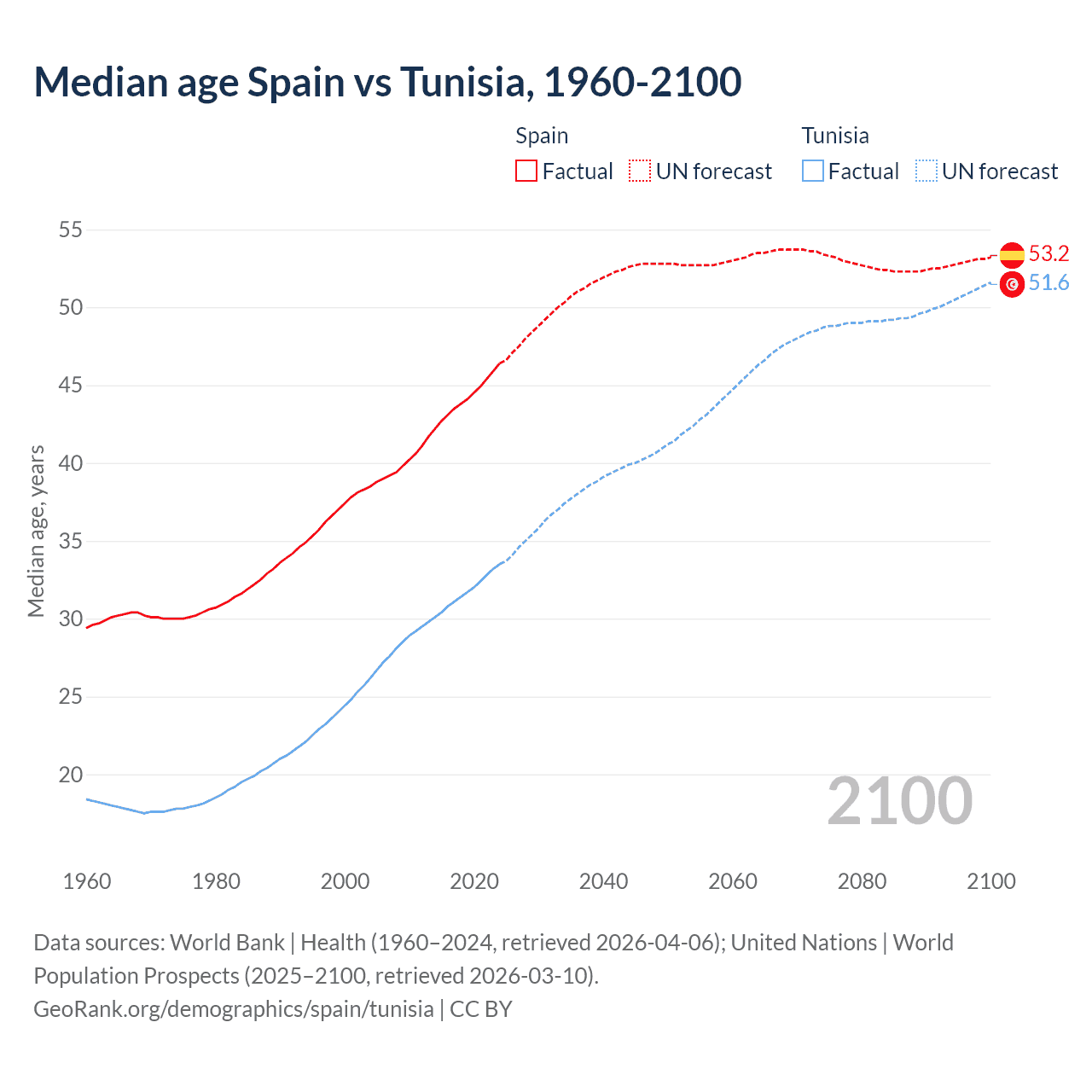 Demographics