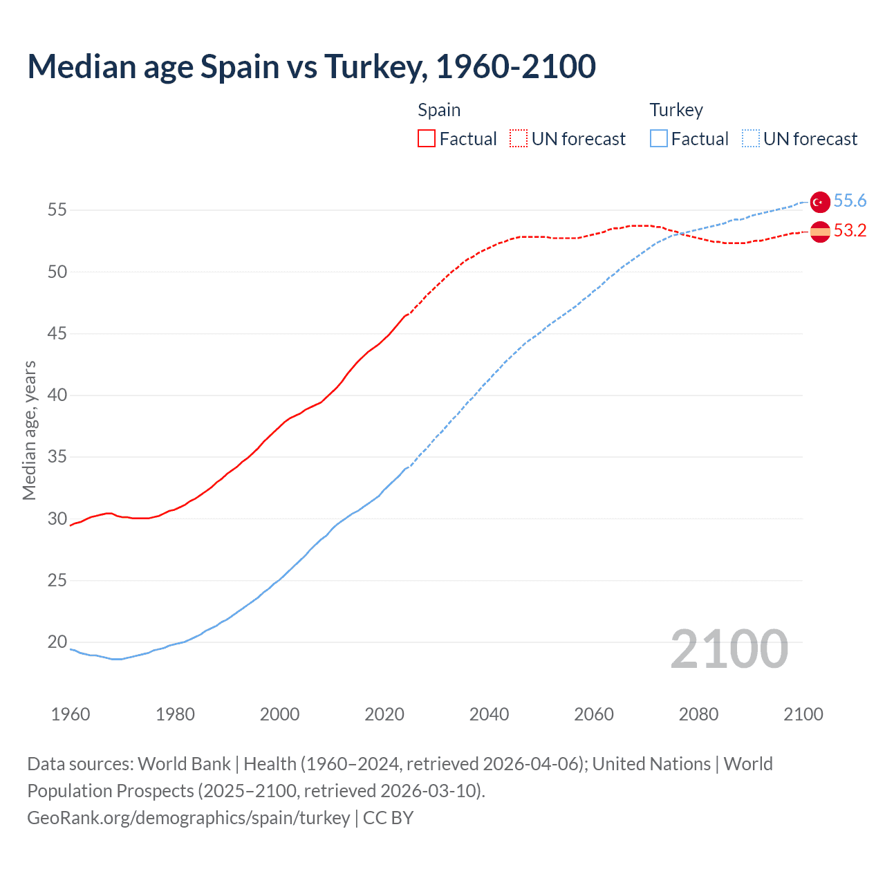 Demographics