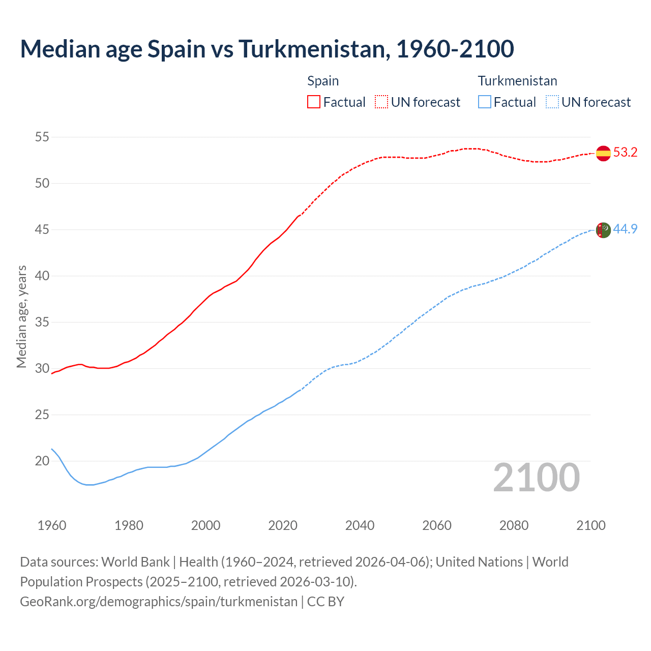 Demographics