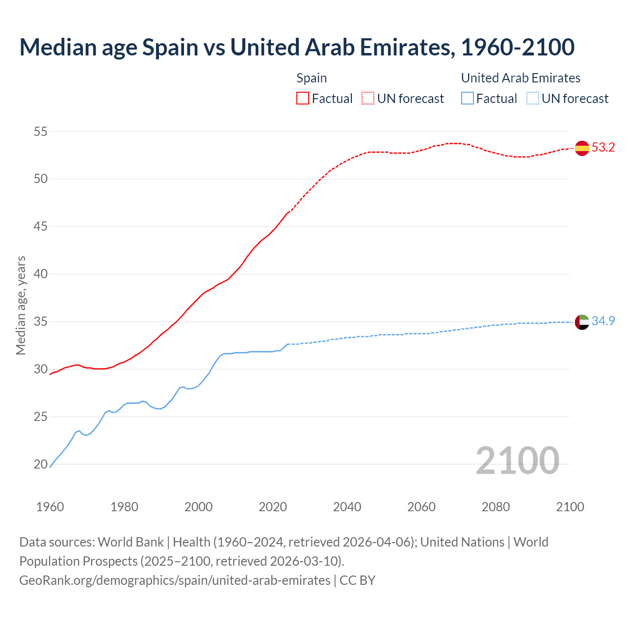 Demographics