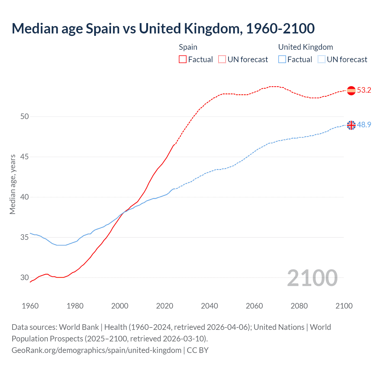 Demographics