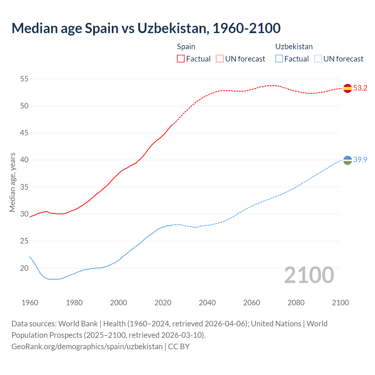 Demographics