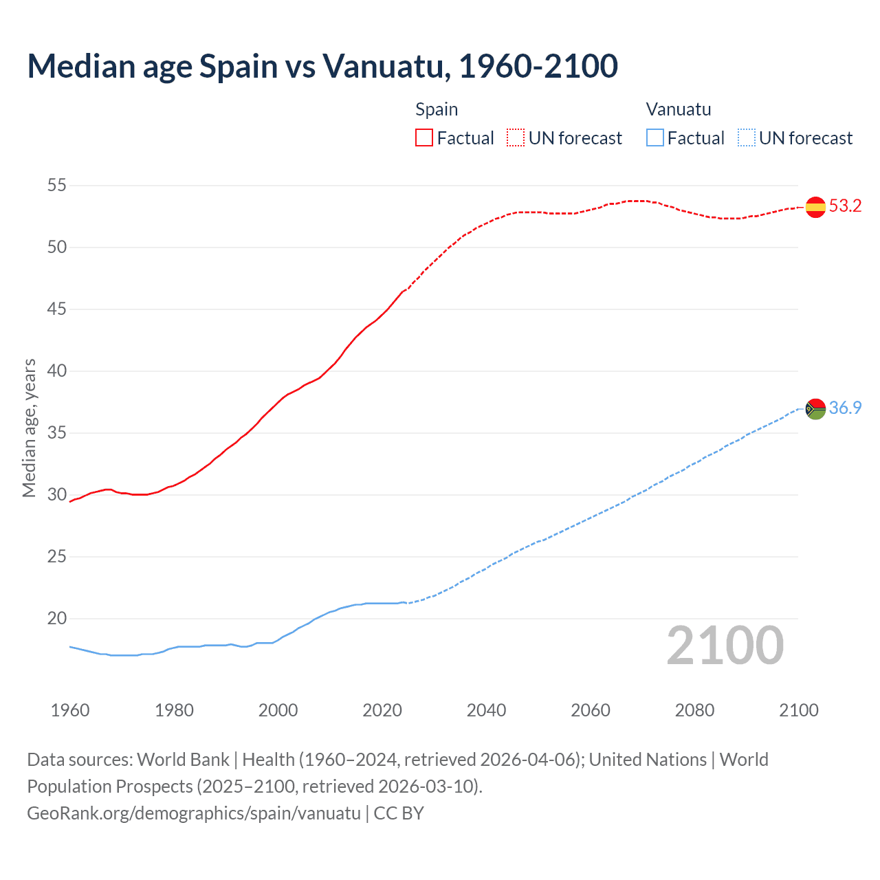 Demographics