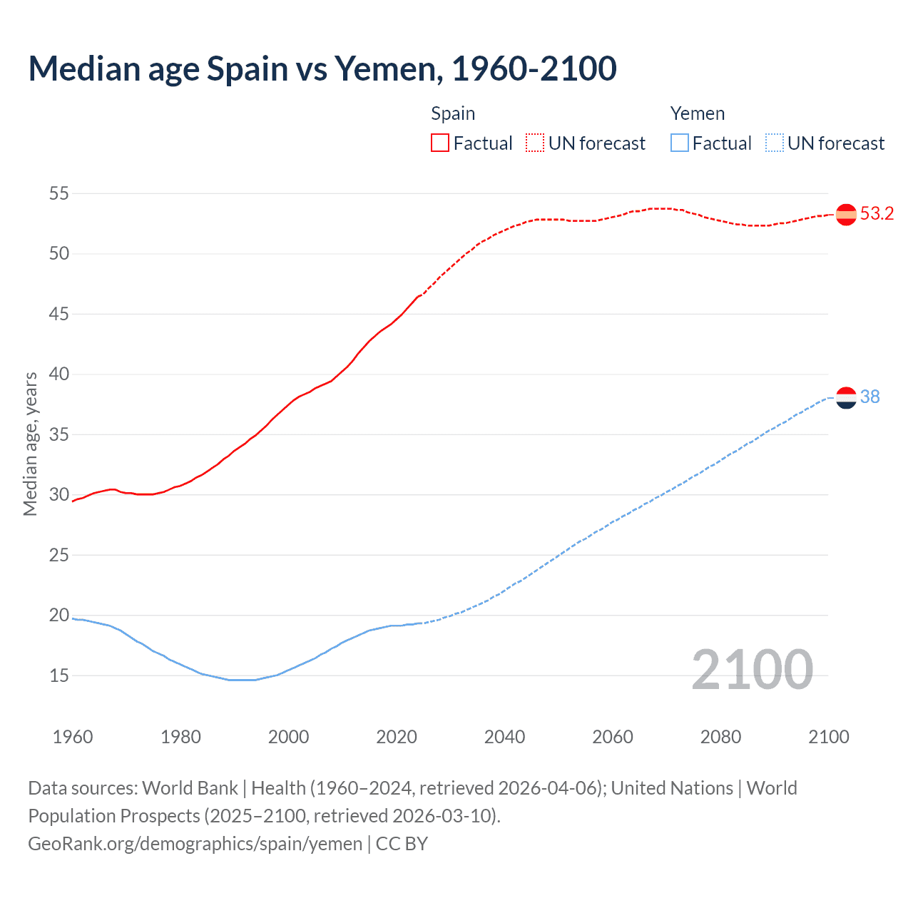 Demographics