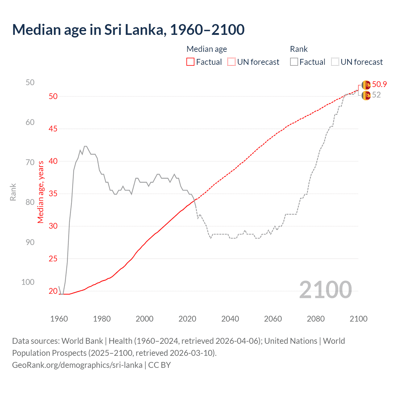 Demographics