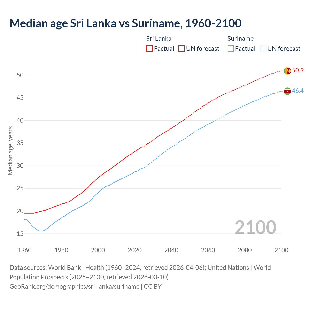 Demographics