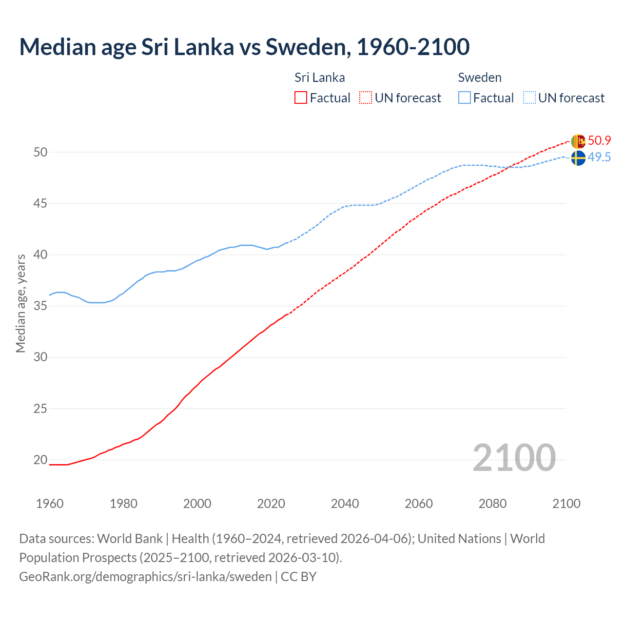 Demographics