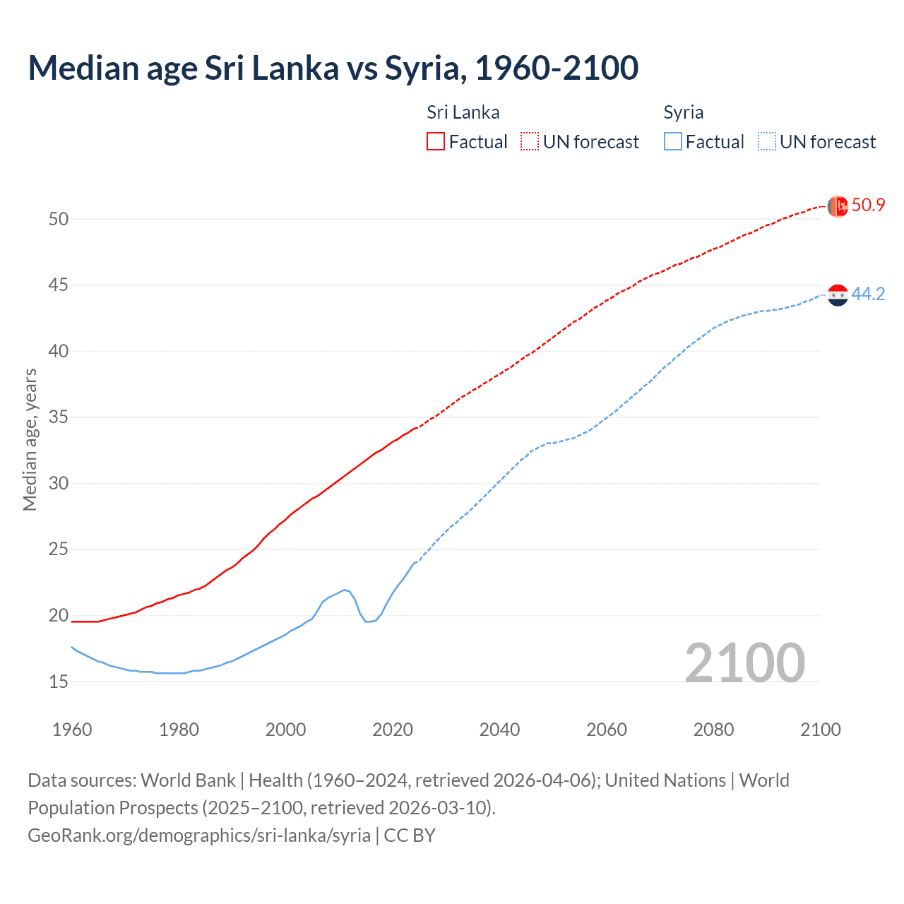 Demographics