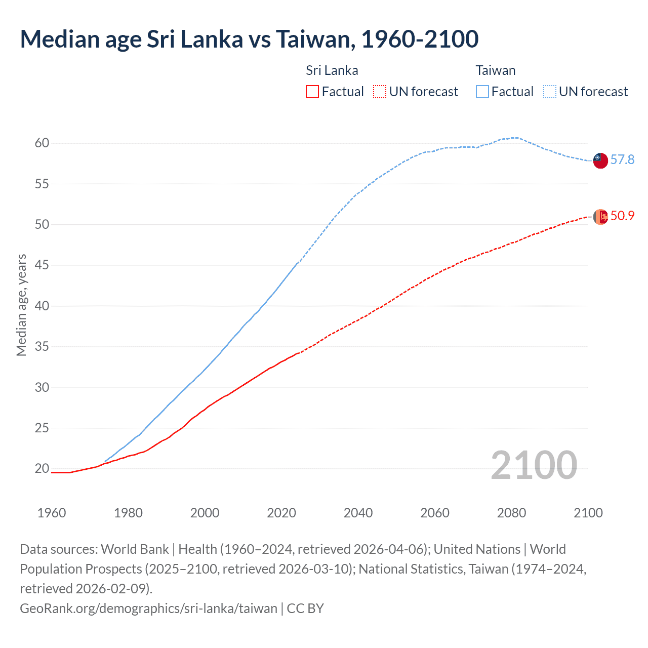 Demographics