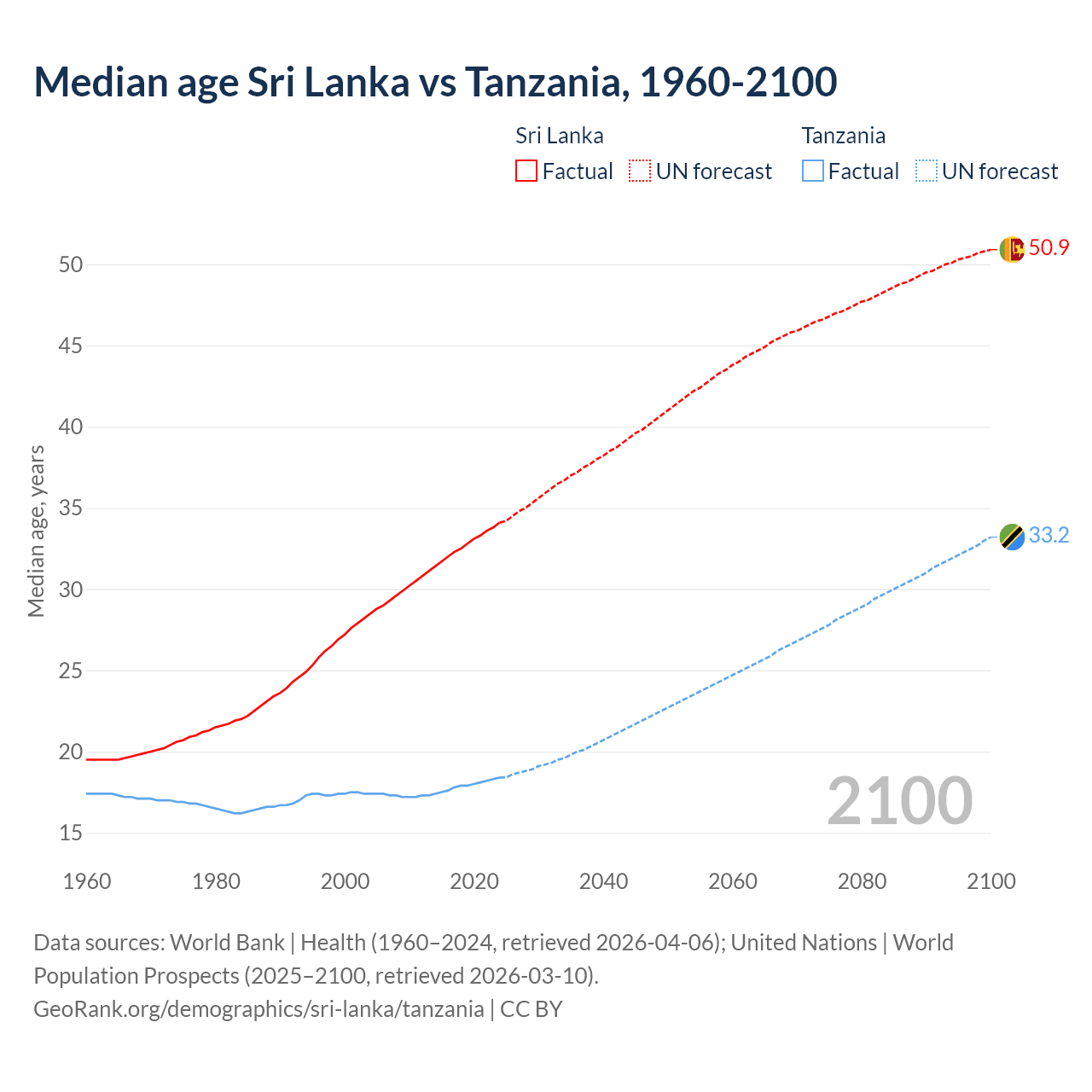 Demographics