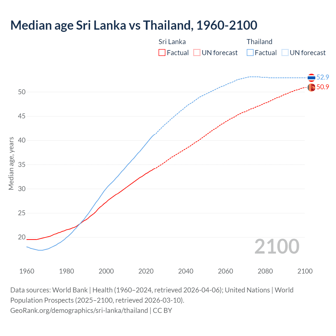Demographics