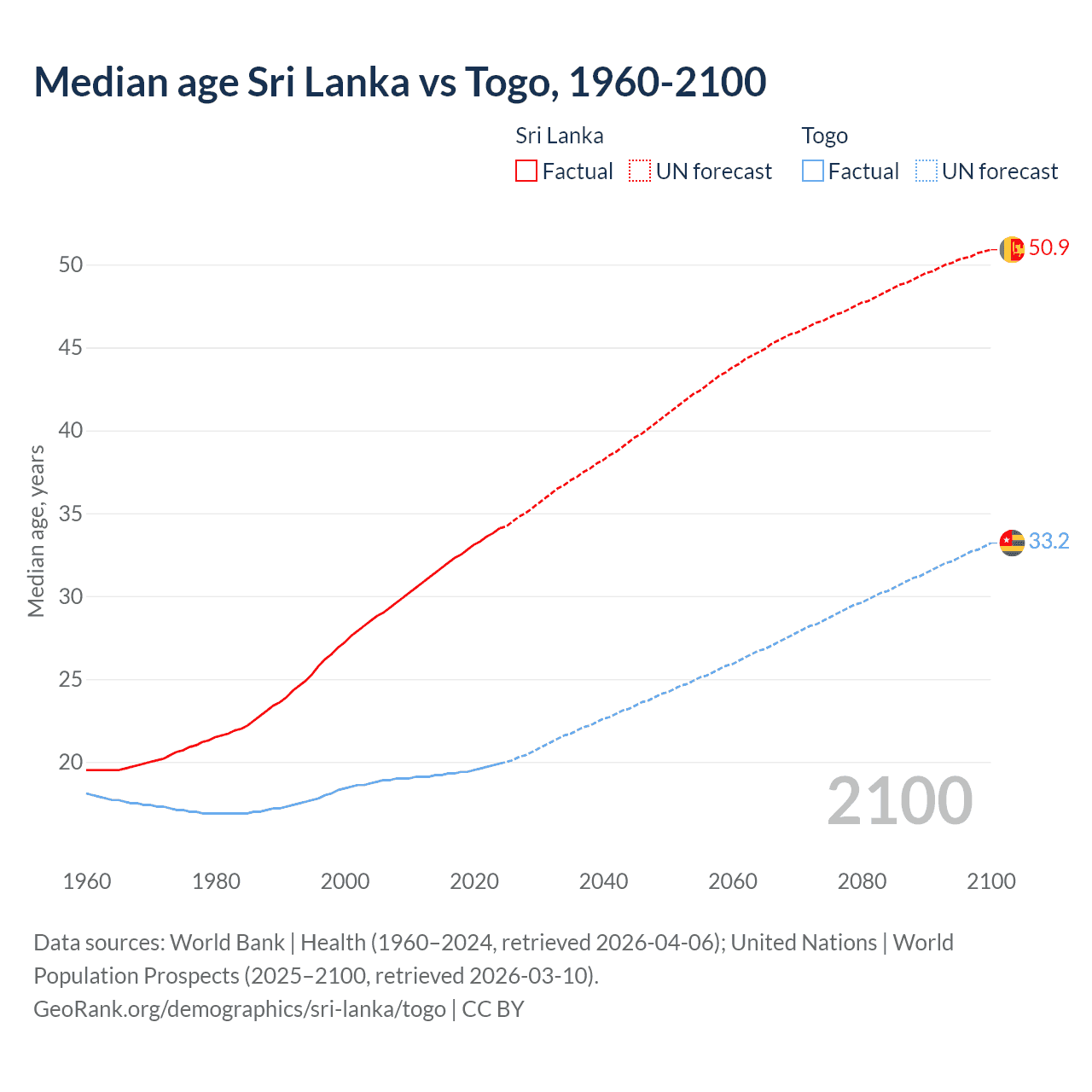 Demographics