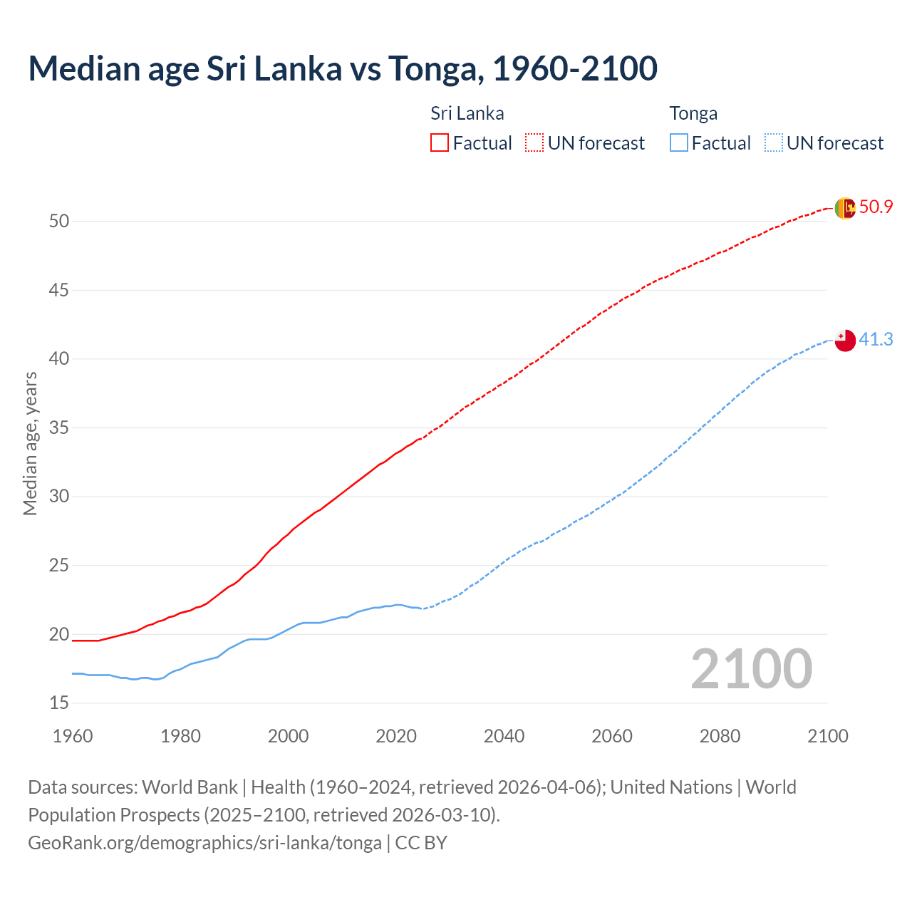 Demographics