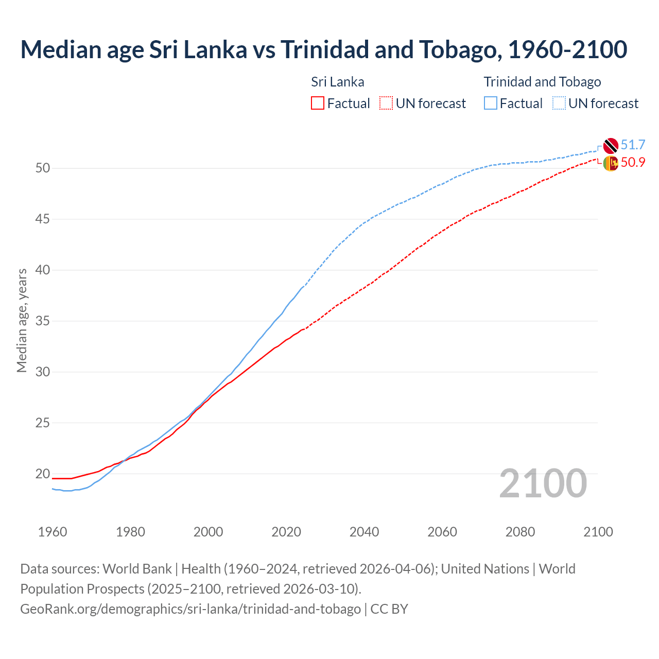 Demographics