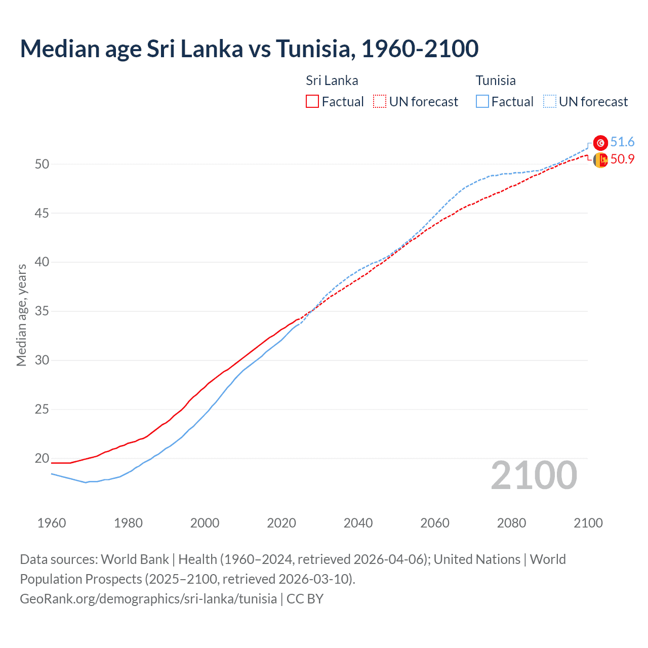 Demographics
