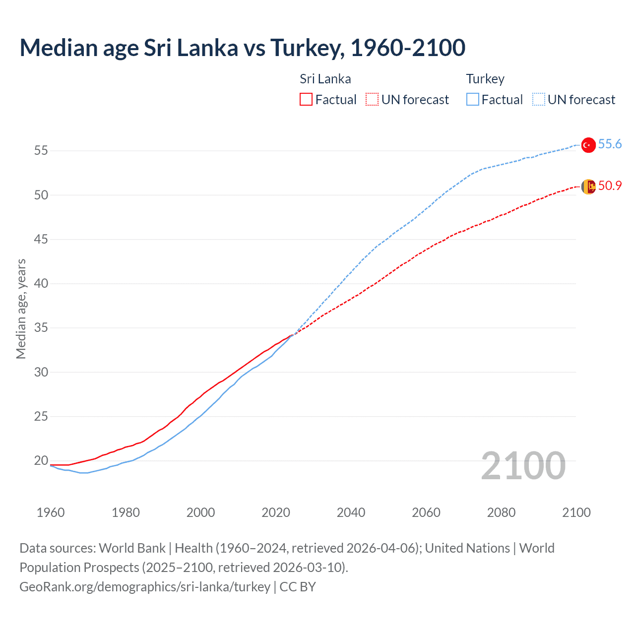 Demographics