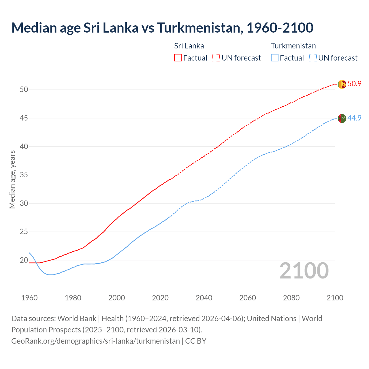 Demographics
