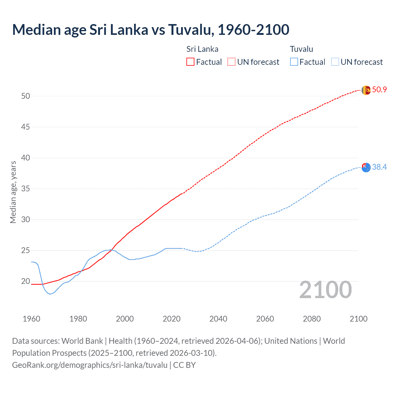 Demographics