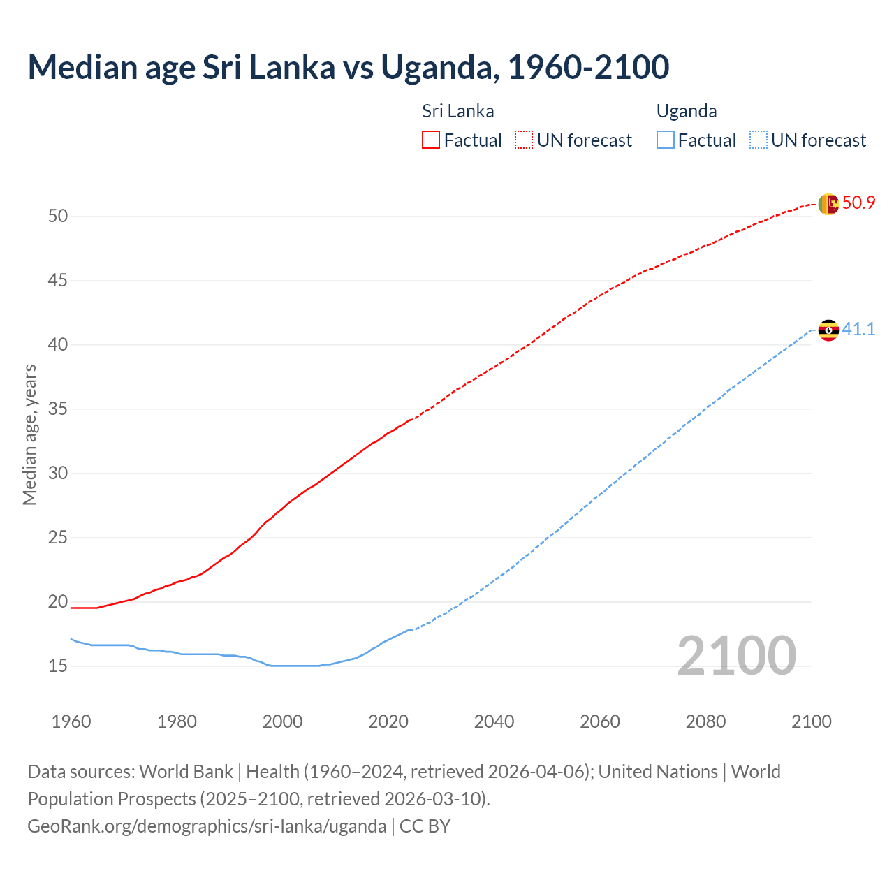 Demographics