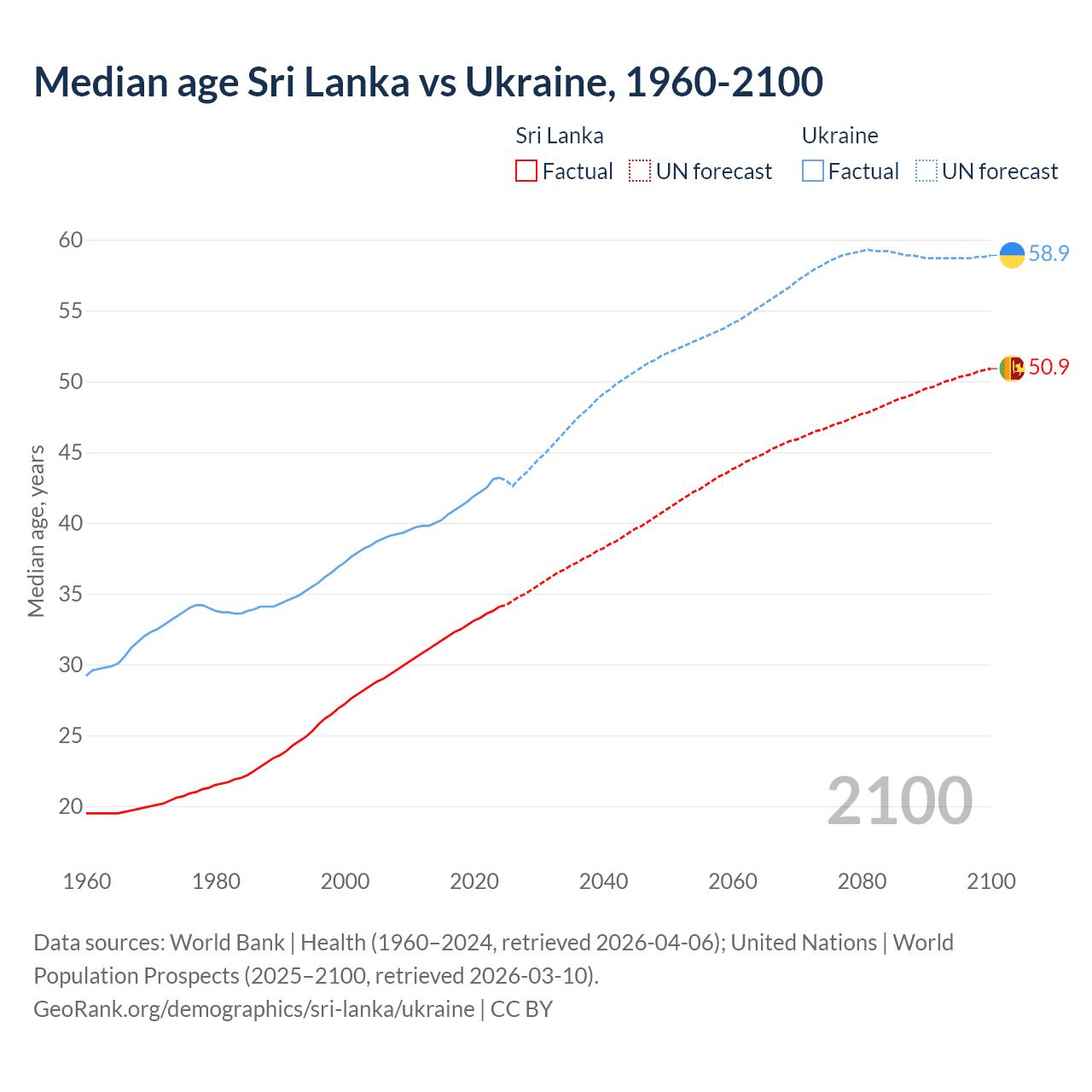 Demographics