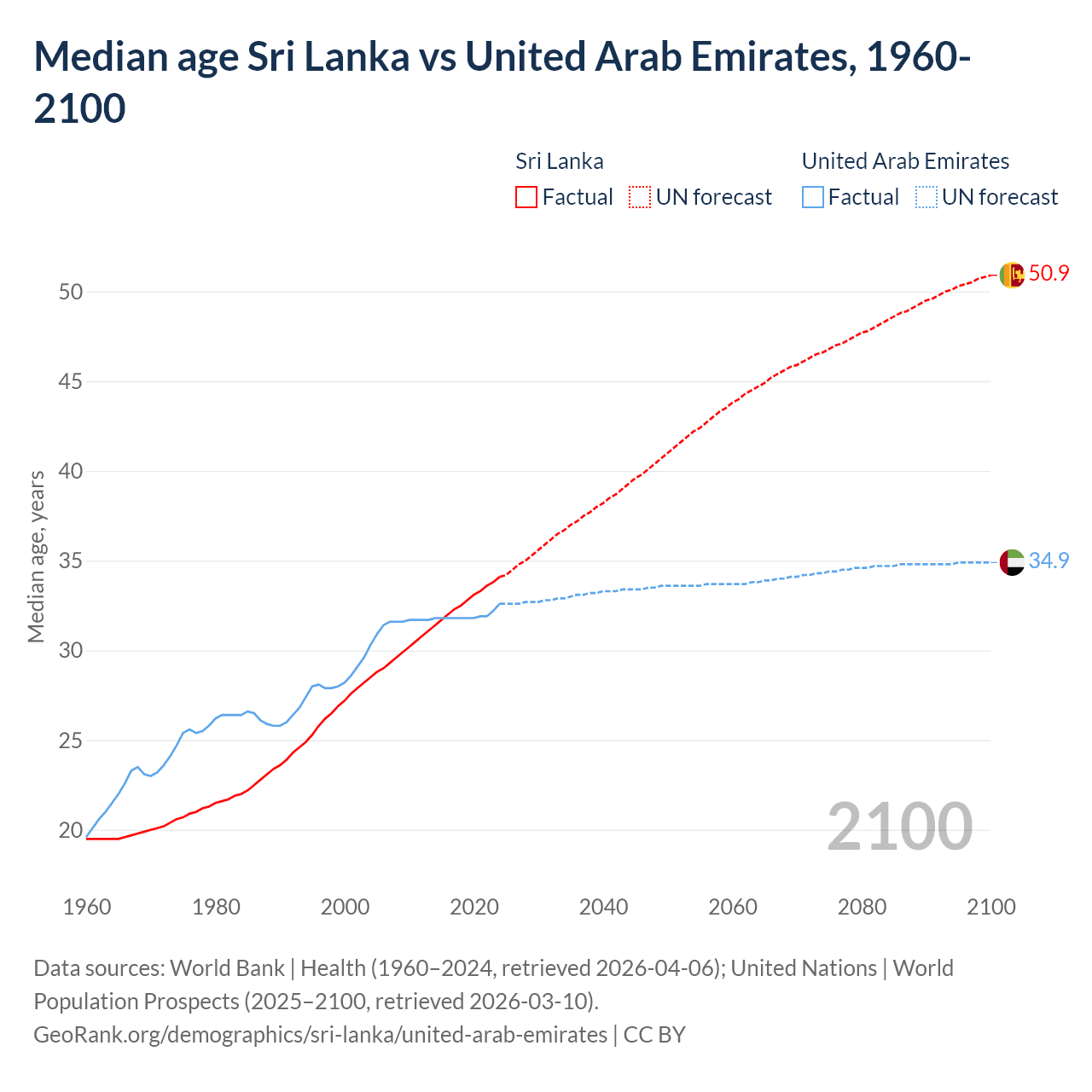 Demographics
