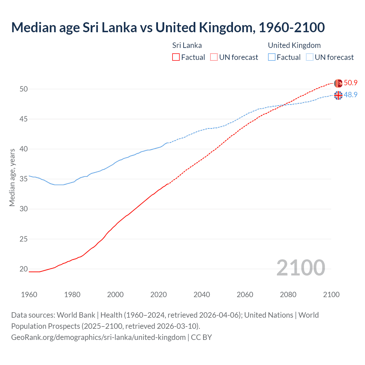 Demographics