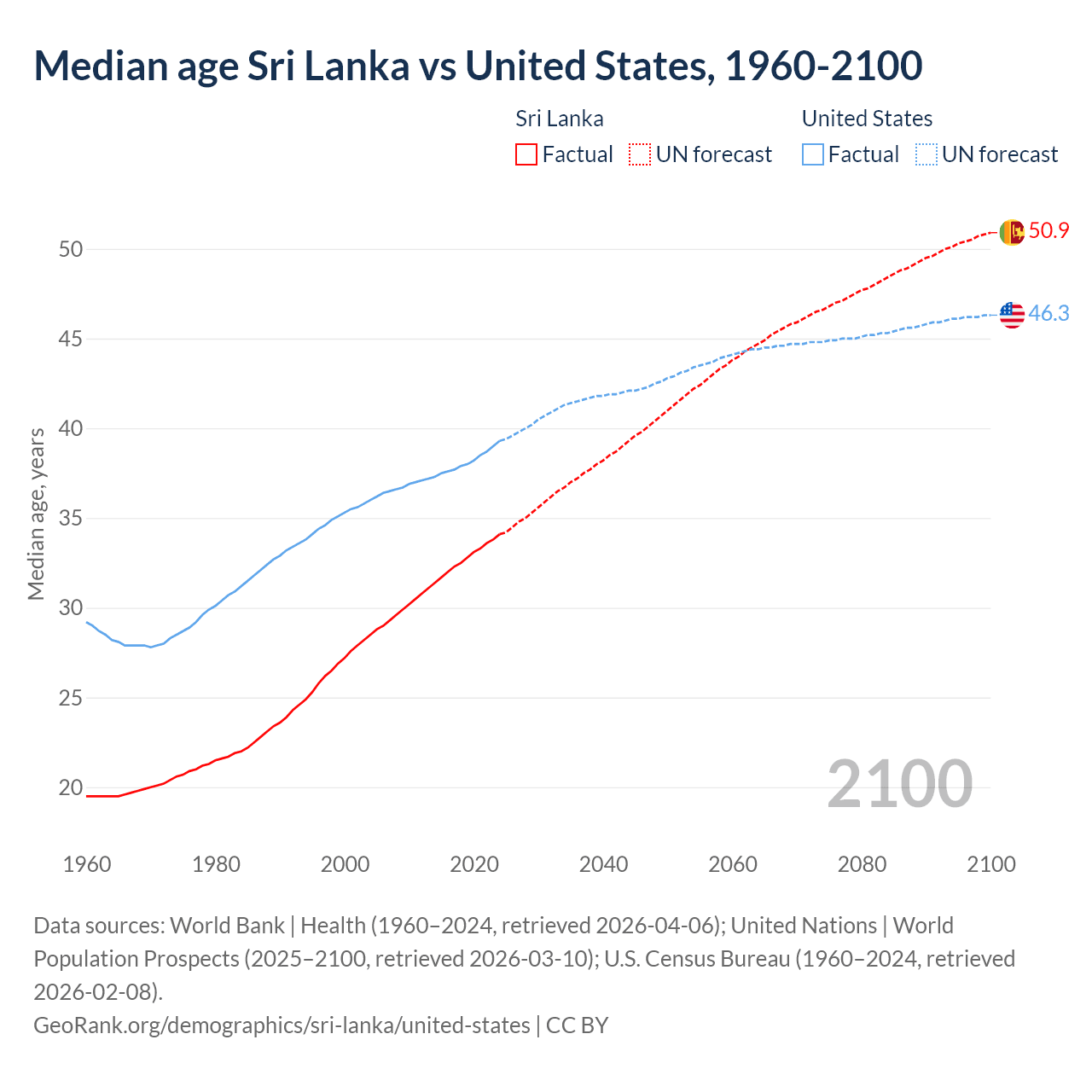 Demographics