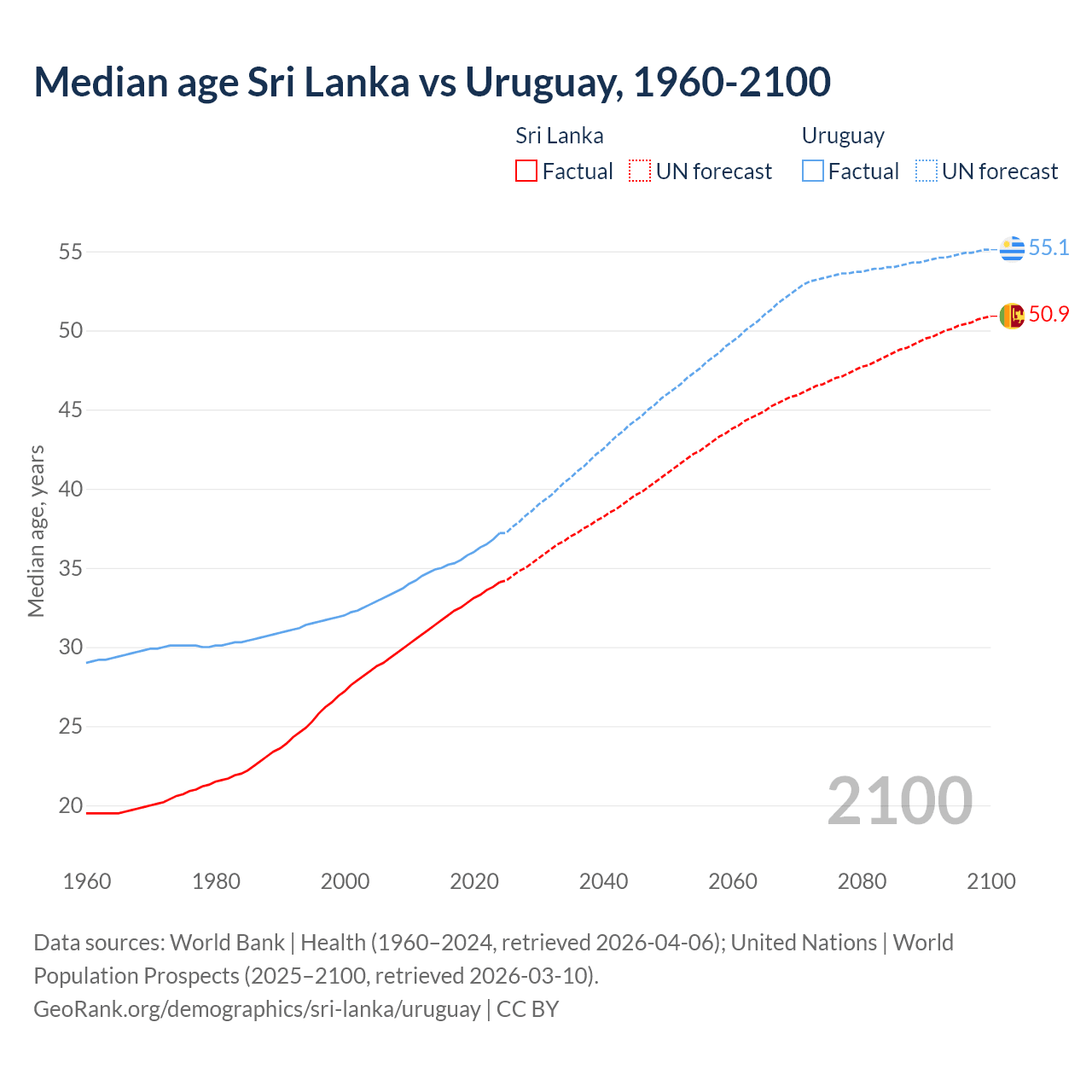 Demographics
