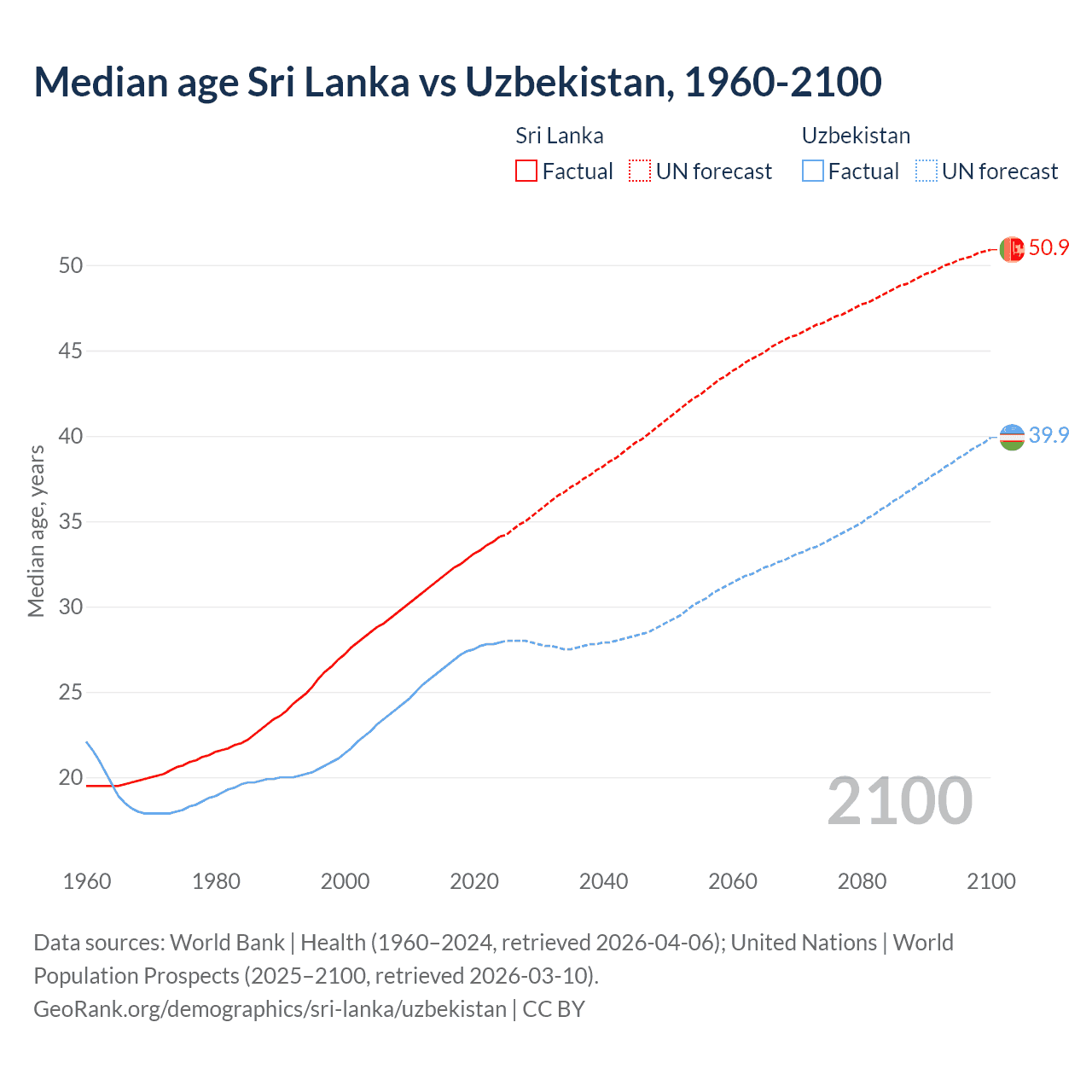 Demographics