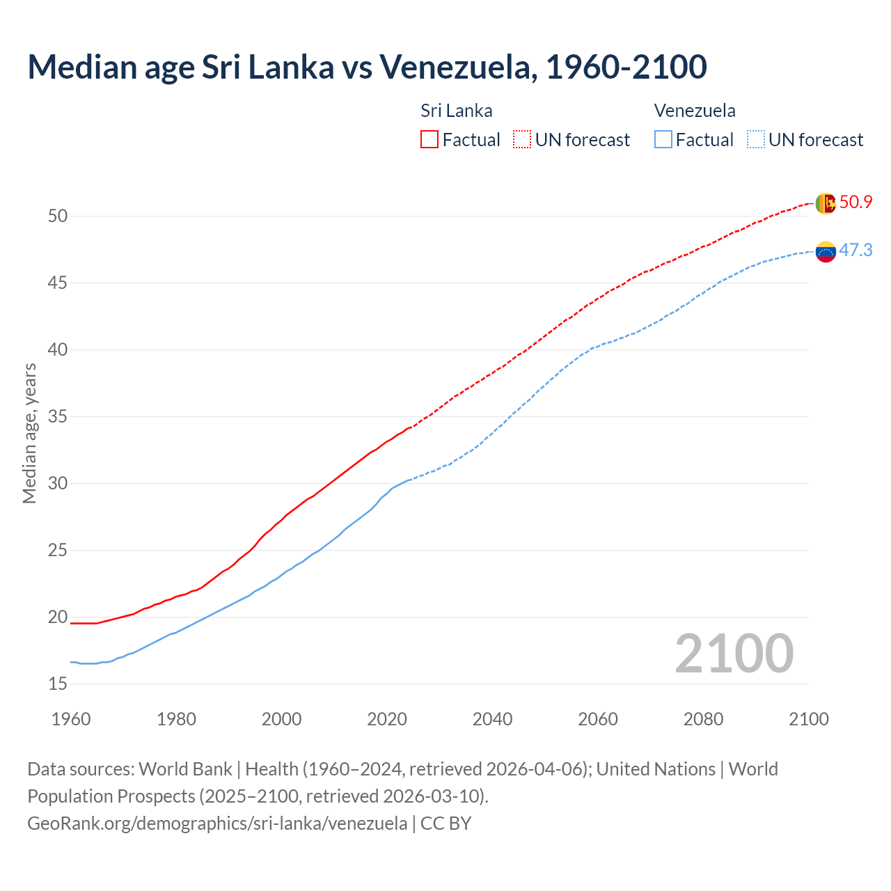 Demographics