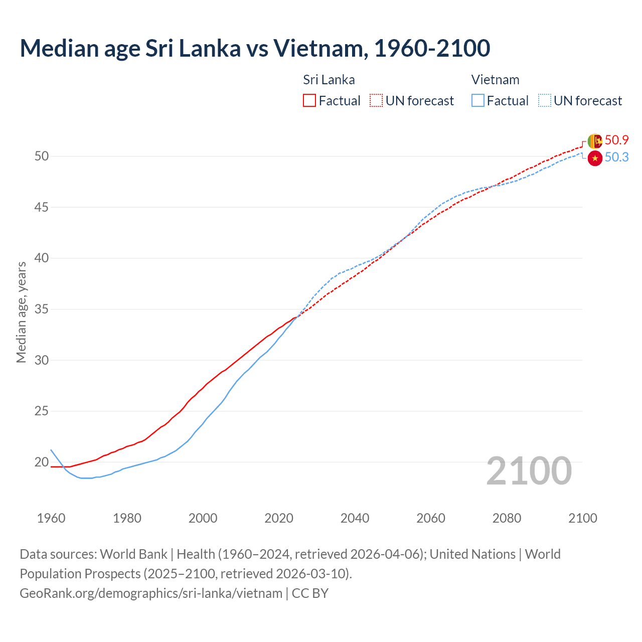 Demographics