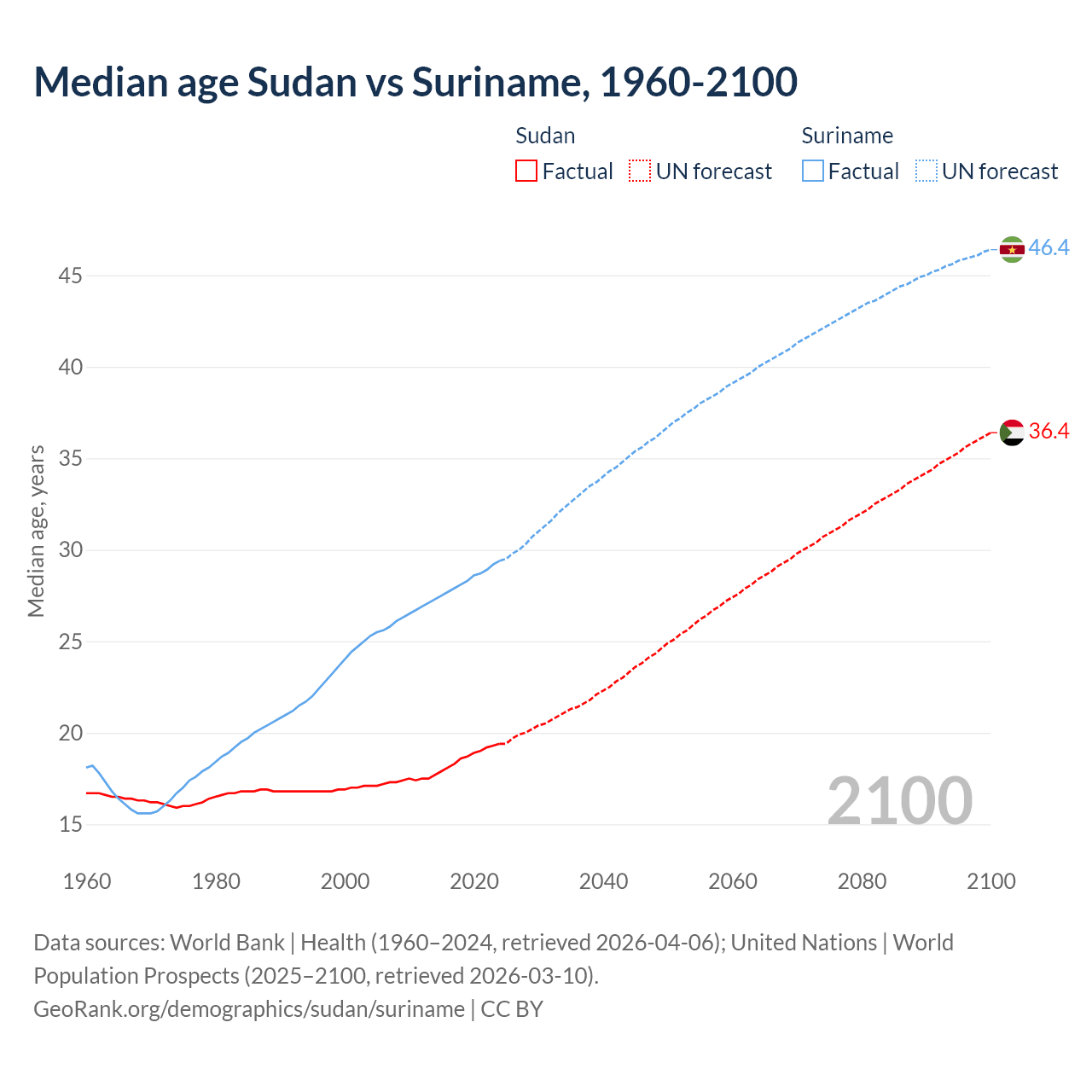 Demographics