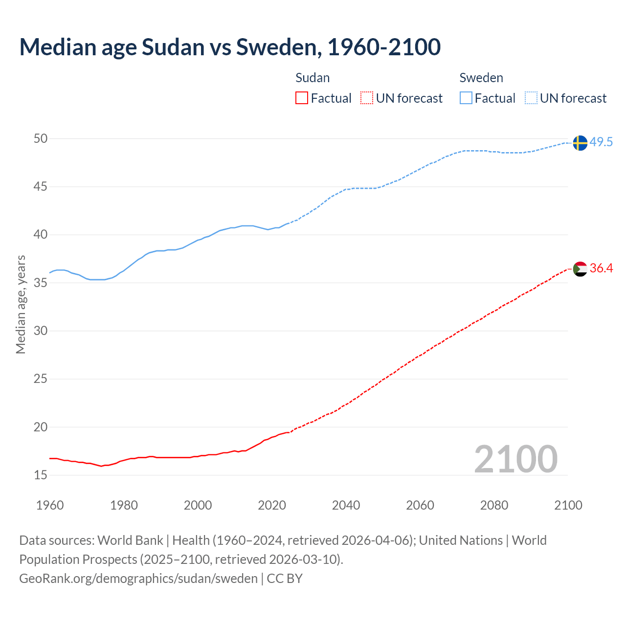 Demographics