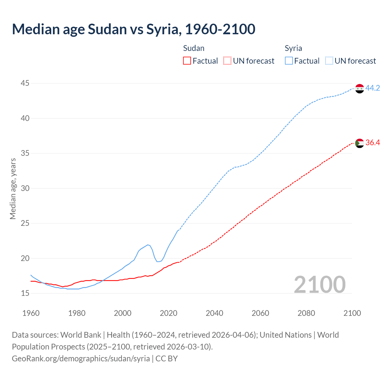 Demographics